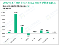 2026年1-5月泉州市固定资产投资同比增长2.8%