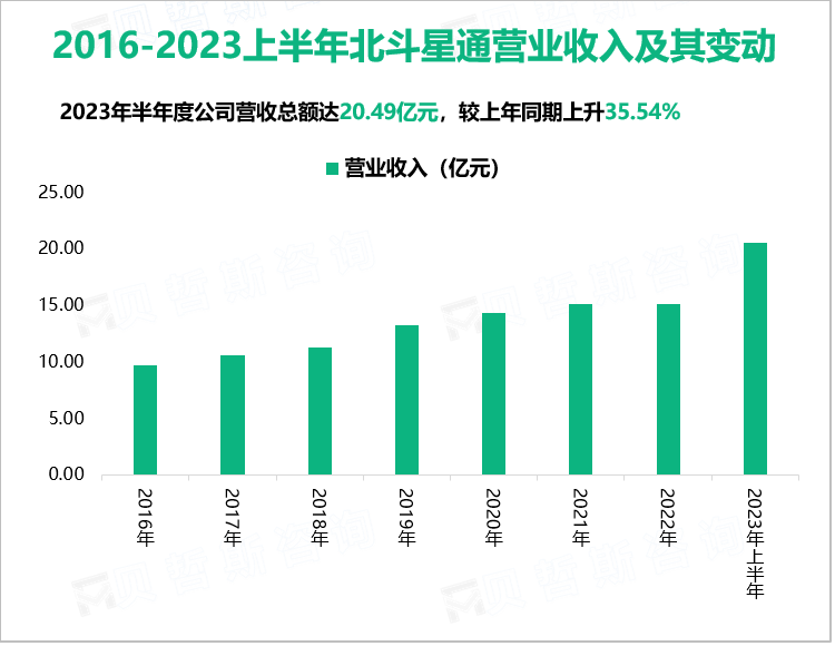 2016-2023上半年北斗星通营业收入及其变动