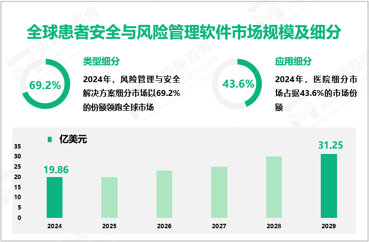 全球患者安全与风险管理软件市场规模及细分