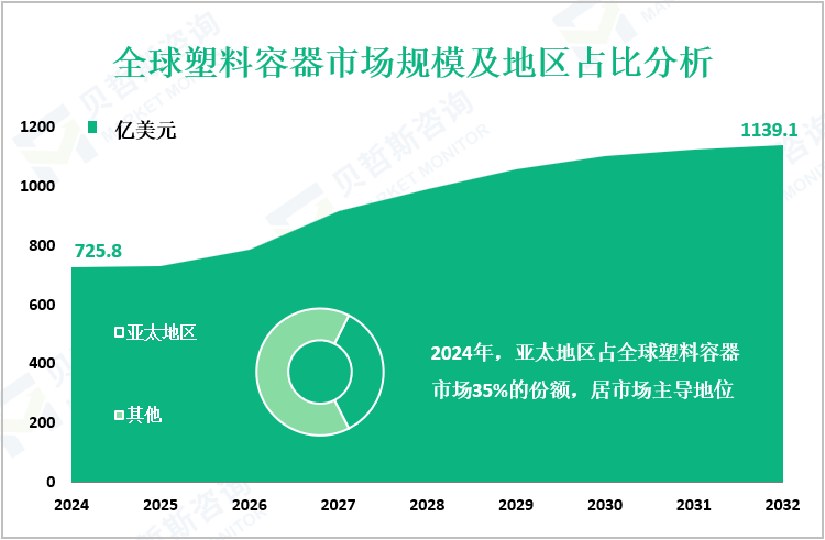 全球塑料容器市场规模及地区占比分析