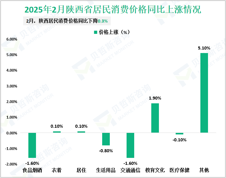 2025年2月陕西省居民消费价格同比上涨情况