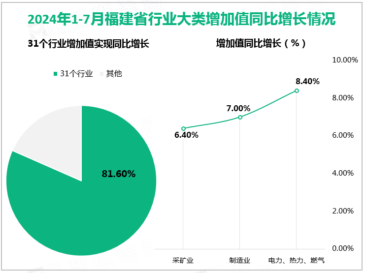 2024年1-7月福建省行业大类增加值同比增长情况