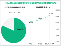 2024年1-7月福建省规模以上工业增加值同比增长7.0%，比上半年回落0.3%