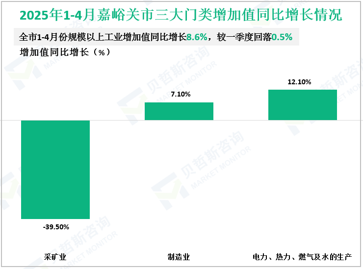 2025年1-4月嘉峪关市三大门类增加值同比增长情况