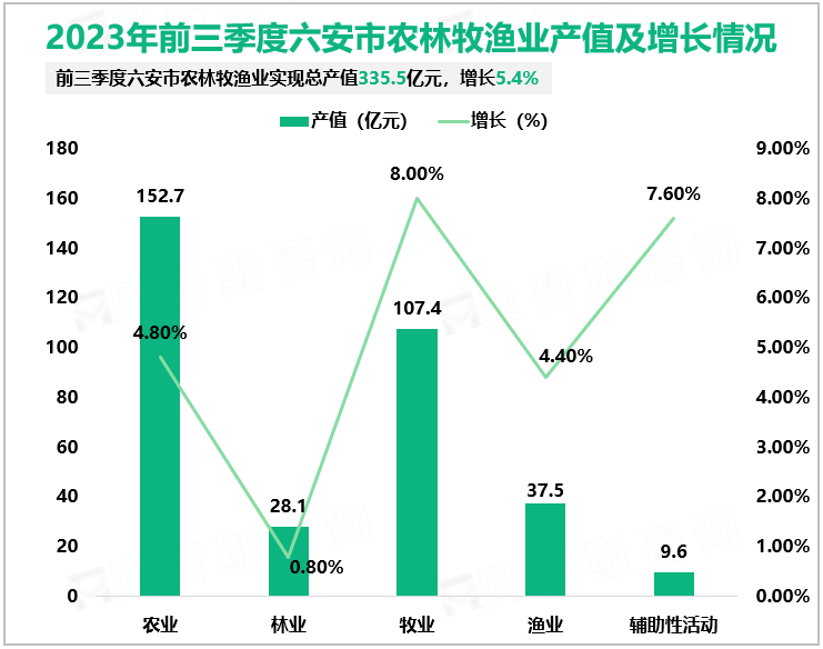 2023年前三季度六安市农林牧渔业产值及增长情况