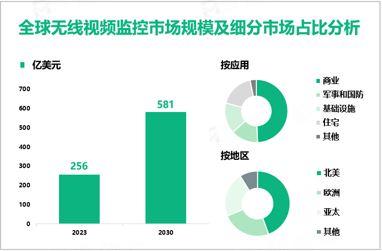 全球无线视频监控市场规模及细分市场占比分析