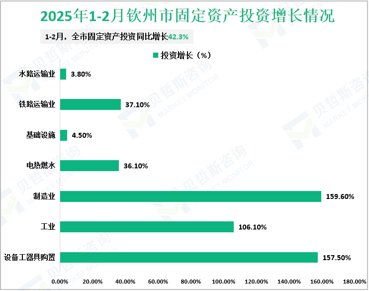 2025年1-2月钦州市固定资产投资增长情况
