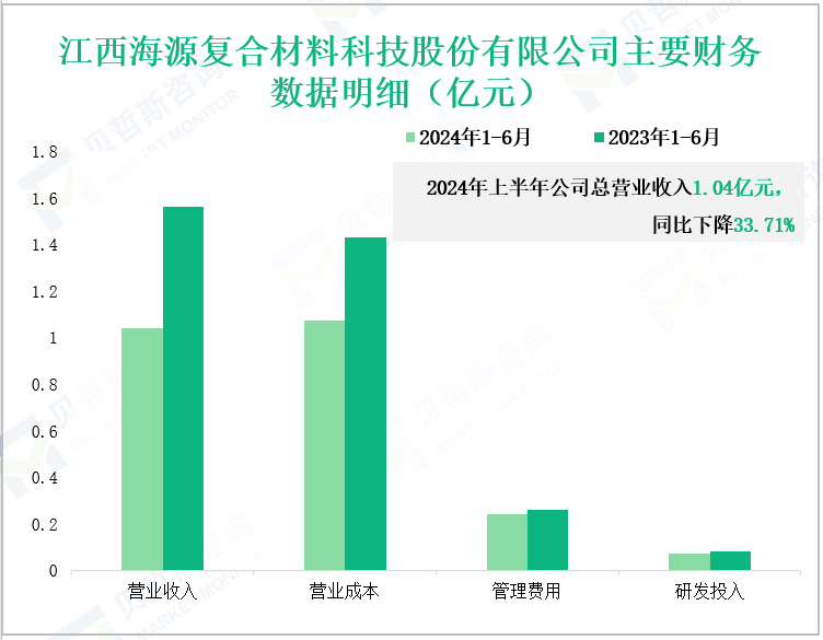 江西海源复合材料科技股份有限公司主要财务数据明细(亿元)