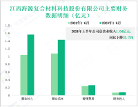 海源复材深耕复合材料与光伏领域，其营收在2024年上半年为1.04亿元