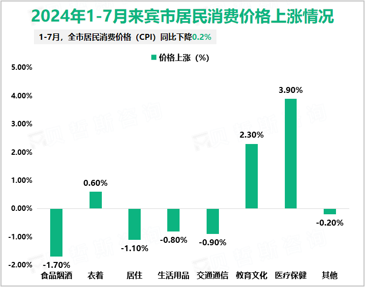 2024年1-7月来宾市居民消费价格上涨情况