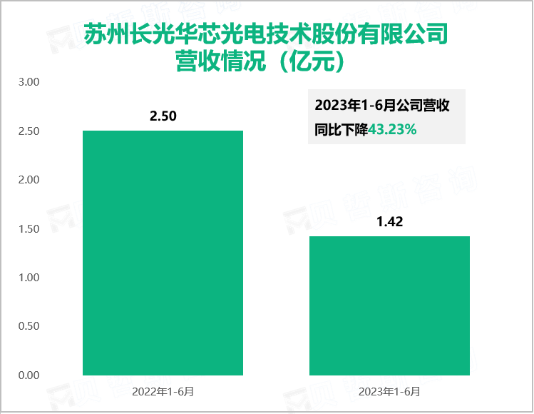 苏州长光华芯光电技术股份有限公司 营收情况（亿元）