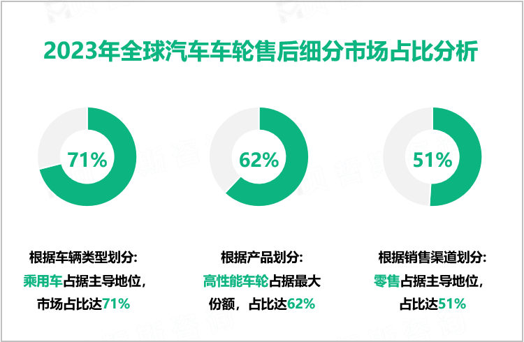 2023年全球汽车车轮售后细分市场占比分析