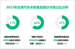 汽车车轮售后行业前景：预计到2032年全球市场规模将达到78.1亿美元