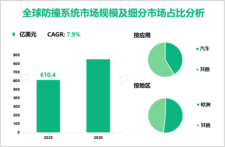 全球防撞系统市场规模及细分市场占比分析