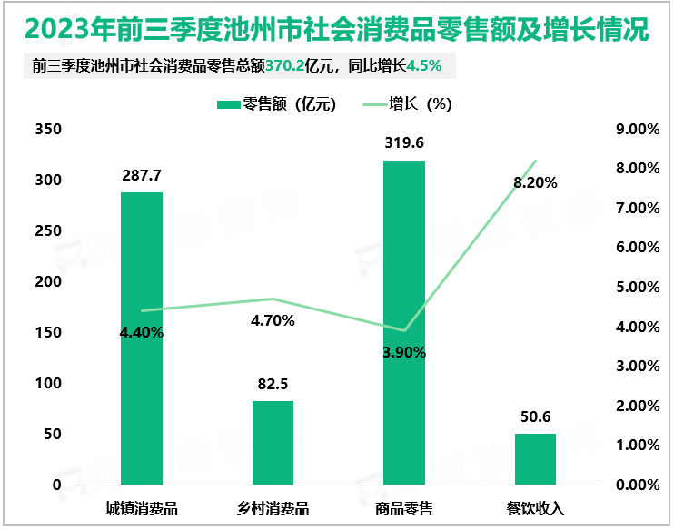 2023年前三季度池州市社会消费品零售额及增长情