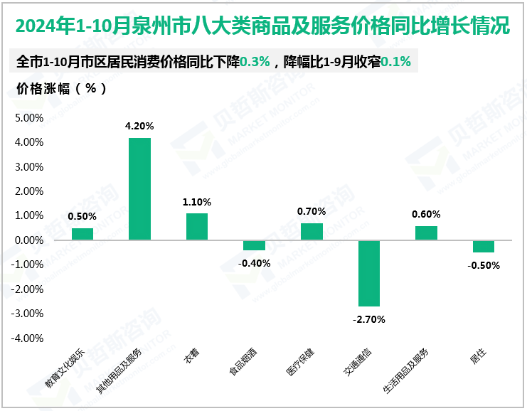 2024年1-10月泉州市八大类商品及服务价格同比增长情况