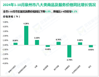 2024年1-10月泉州市规模以上工业增加值同比增长8.2%