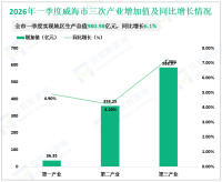 2026年一季度威海市地区生产总值980.98亿元，同比增长6.1%