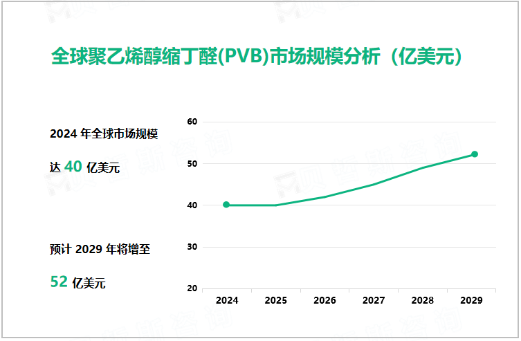 全球聚乙烯醇缩丁醛(PVB)市场规模分析（亿美元）