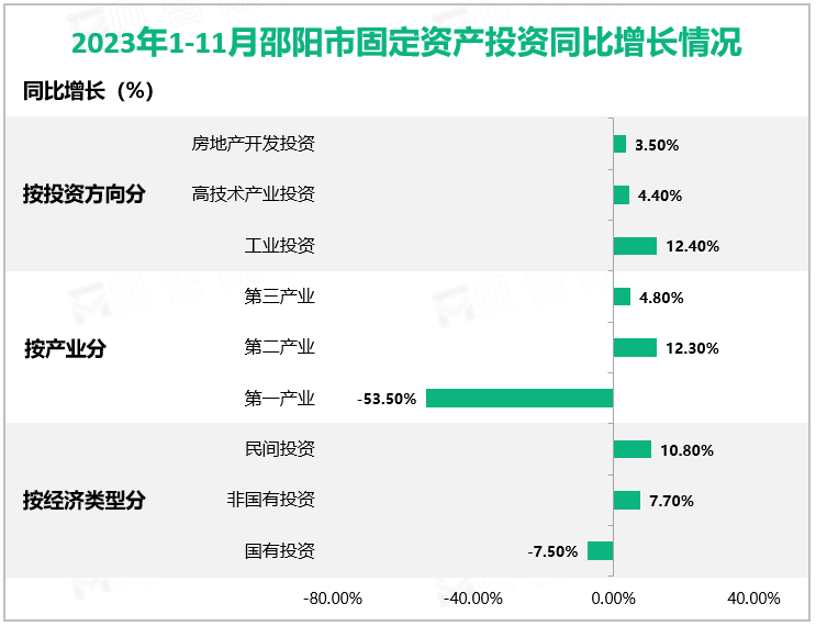 2023年1-11月邵阳市固定资产投资同比增长情况