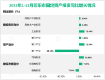 2023年1-11月邵阳市规模以上工业总产值同比增长5.7%，工业增加值增长5.9%