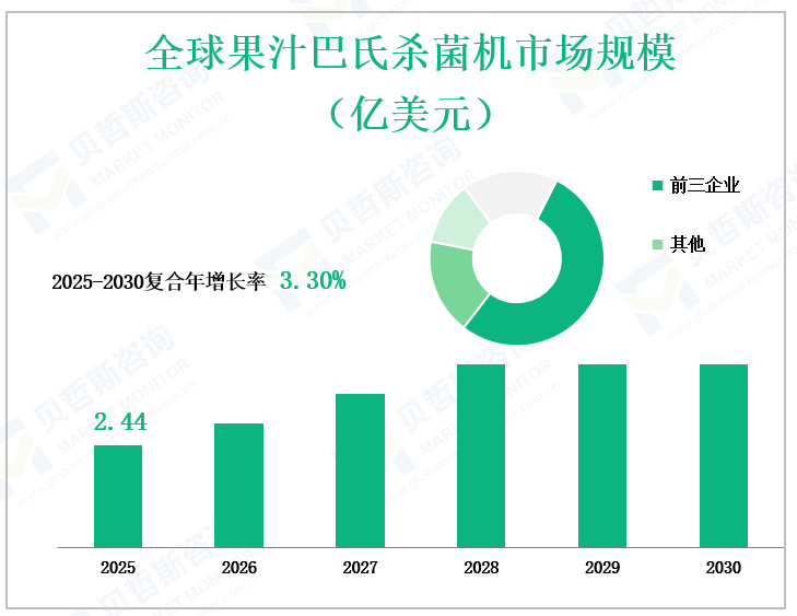 全球果汁巴氏杀菌机市场规模 （亿美元）