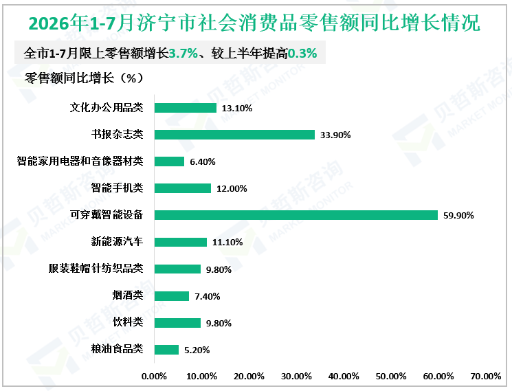 2026年1-7月济宁市社会消费品零售额同比增长情况