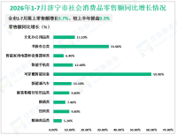 2026年1-7月济宁市实现限上零售额增长3.7%、较上半年提高0.3%