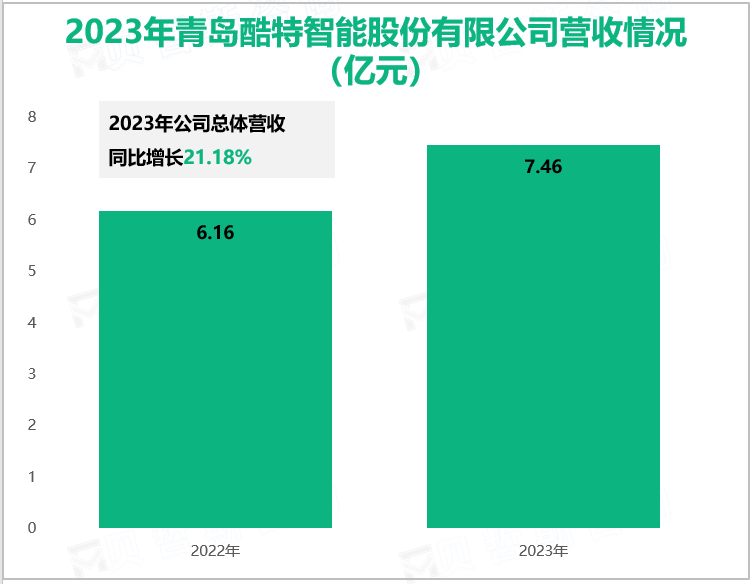 2023年青岛酷特智能股份有限公司营收情况(亿元)