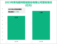 酷特智能深耕产业互联网基础科研领域，其营收在2023年为7.46亿元