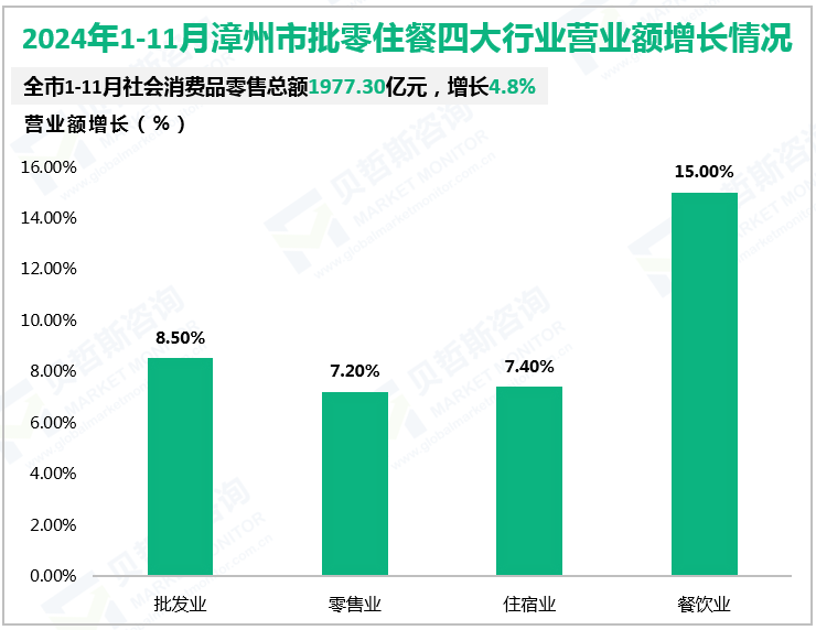 2024年1-11月漳州市批零住餐四大行业营业额增长情况