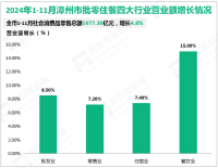 2024年1-11月漳州市规模以上工业增加值同比增长8.3%