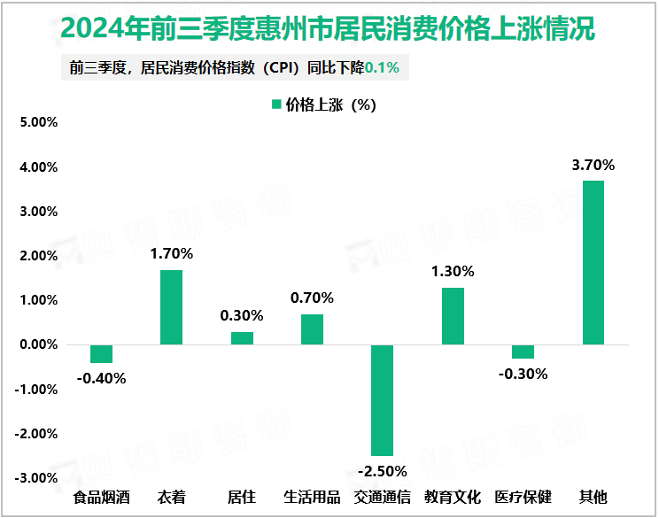 2024年前三季度惠州市居民消费价格上涨情况