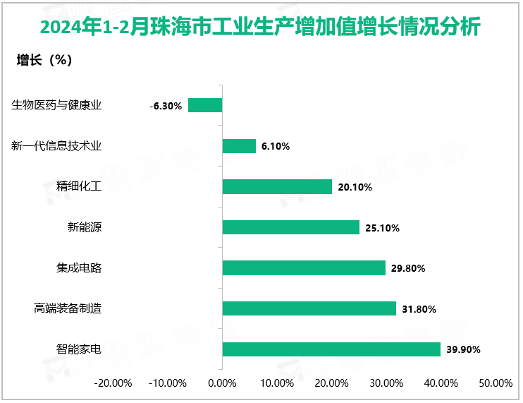 2024年1-2月珠海市工业生产增加值增长情况分析