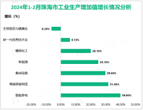 2024年1-2月珠海市完成规模以上工业增加值236.13亿元，增长19.7%