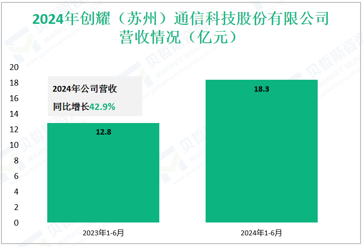2024年创耀（苏州）通信科技股份有限公司营收情况（亿元）