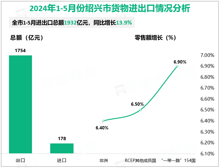 2024年1-5月份绍兴市货物进出口情况分析