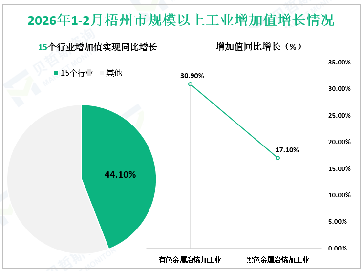 2026年1-2月梧州市规模以上工业增加值增长情况