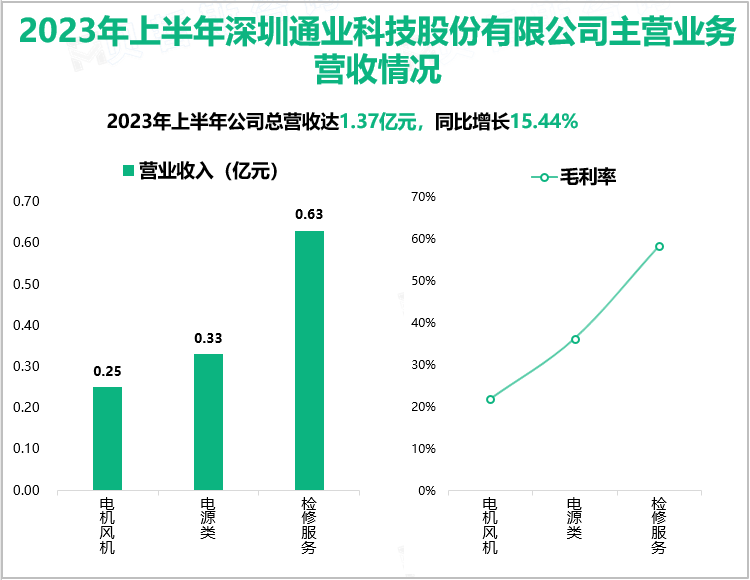 2023年上半年深圳通业科技股份有限公司主营业务营收情况