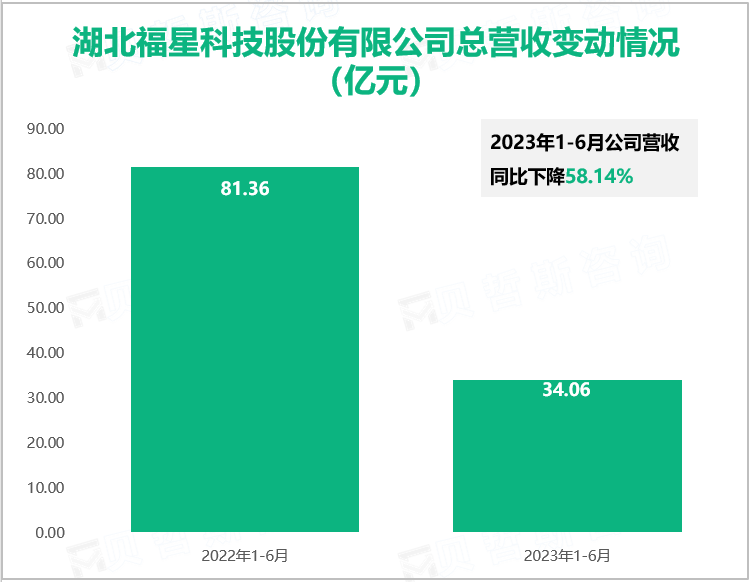 湖北福星科技股份有限公司总营收变动情况（亿元）