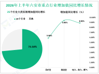 2026年上半年六安市实现地区生产总值1258.5亿元，同比增长5.7%