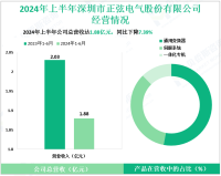 正弦电气专注于工业自动化领域，其2024上半年营收为1.88亿元