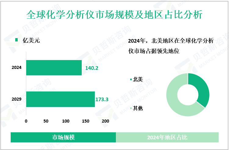 全球化学分析仪市场规模及地区占比分析