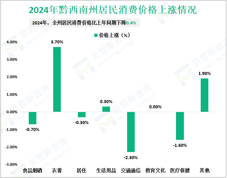 2024年黔西南州居民消费价格上涨情况