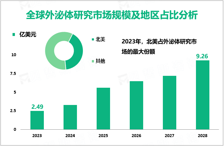 全球外泌体研究市场规模及地区占比分析