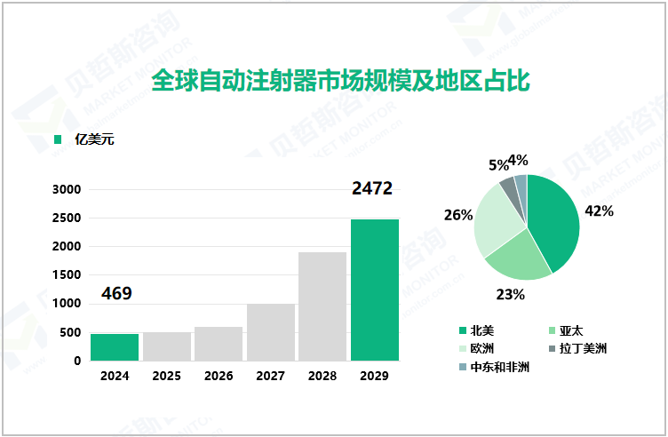 全球自动注射器市场规模及地区占比