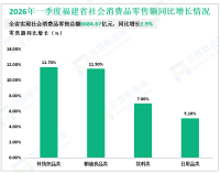 2026年一季度福建省社会消费品零售总额6684.67亿元，同比增长2.9%