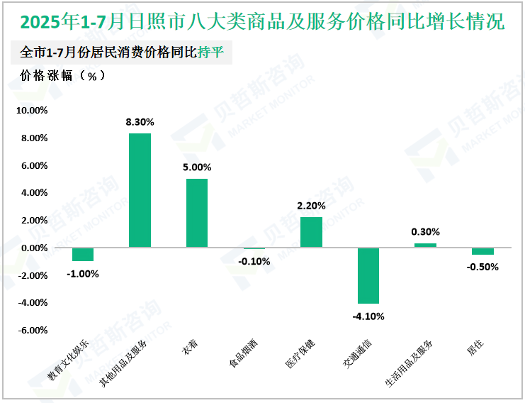 2025年1-7月日照市八大类商品及服务价格同比增长情况