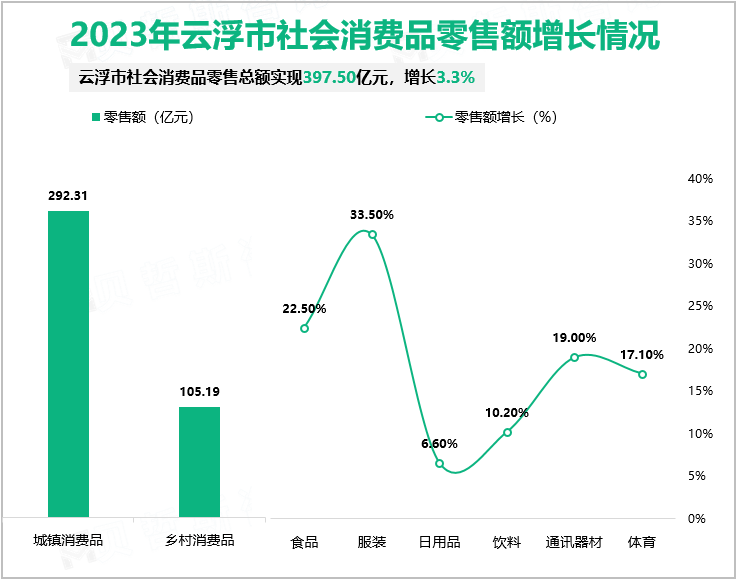 2023年云浮市社会消费品零售额增长情况