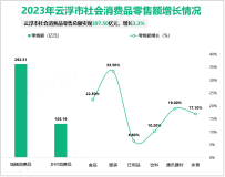 2023年云浮市社会消费品零售总额实现397.50亿元，增长3.3%
